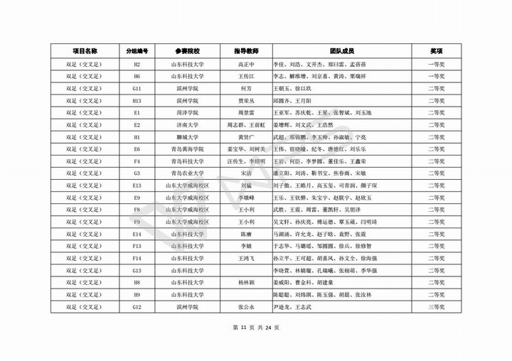 关于公布第六届山东省高校机器人大赛决赛成绩的通知_12.jpg